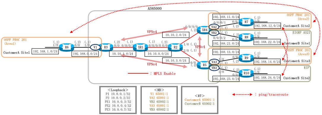 Dynamips/Dynagenを使用して、IOS-XRvによりMPLS VPN及びMP-BGPを構成します。