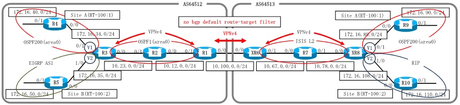 Dynamips/Dynagenを使用して、MPLS-VPN Inter-AS Option B(IOS-XRv)を構成します。