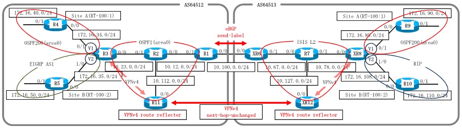 Dynamips/Dynagenを使用して、MPLS-VPN Inter-AS Option C Multihop VPNv4(IOS-XRv)を構成します。