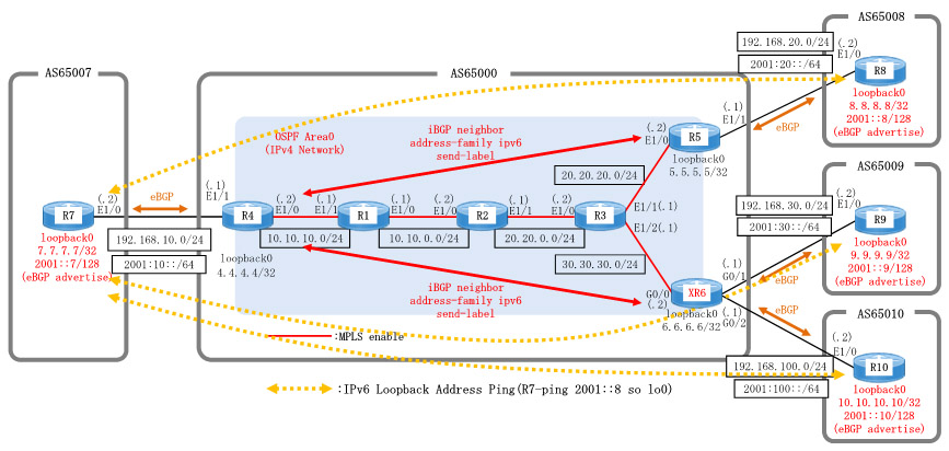 Dynamips/Dynagenを使用して、IPv6 over MPLS 6PE(IOS-XRv)を構成します。