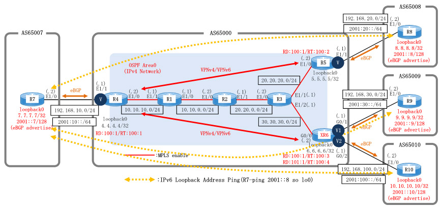 Dynamips/Dynagenを使用して、IPv6 overMPLS 6VPE(IOS-XRv)を構成します。