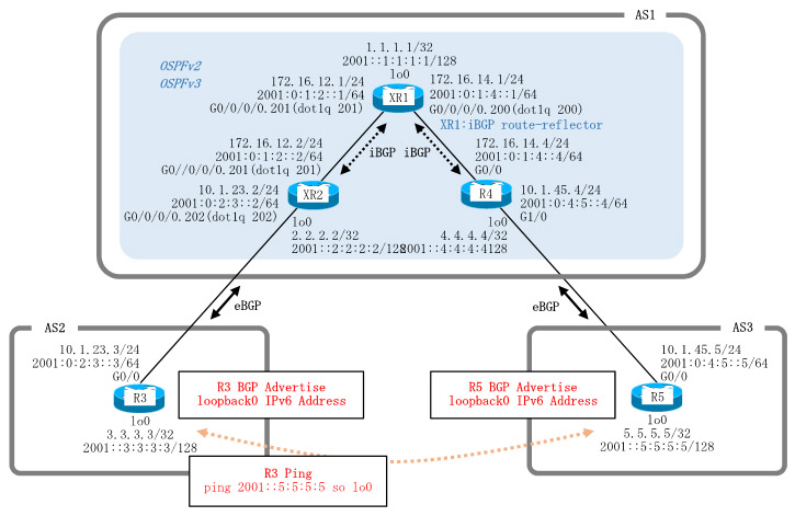 Dynamips/Dynagenを使用して、IPv6 Prefix over IPv4 BGP(IOS-XRv)を構成します。