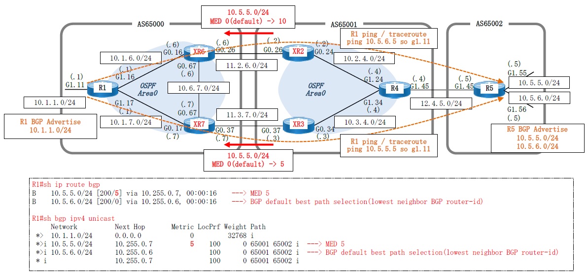 Dynamips/Dynagen、IOS-XRvを使用して、BGP MED(Multi Exit Discriminator)を構成します。AS65000, AS65001, AS65002を作成し、AS65000-AS65001-AS65002のように接続します。AS65001からAS65000へAS65002内のルートをアドバタイズする際にMEDを設定します。
