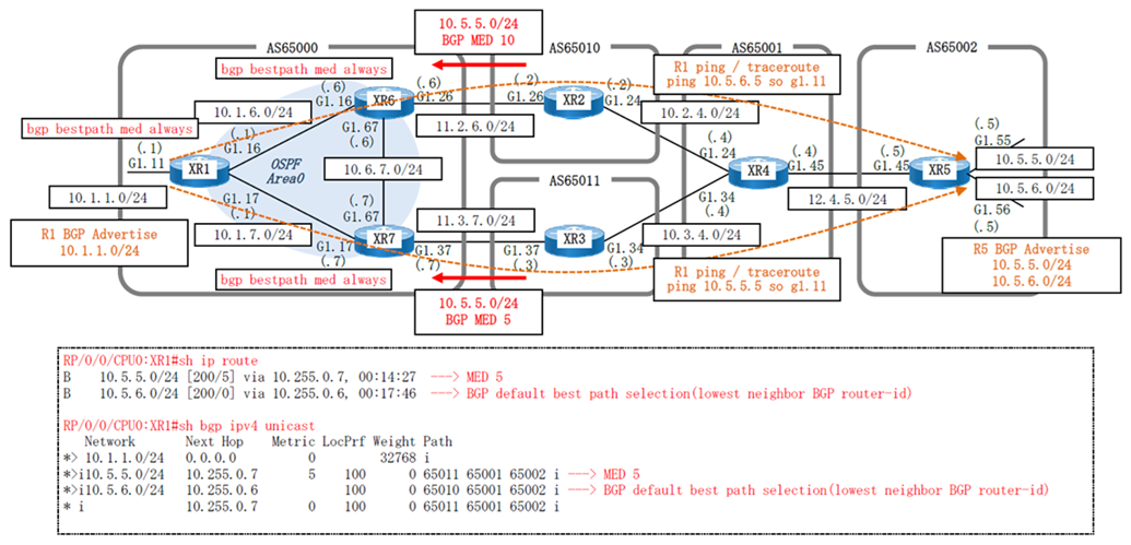Dynamips/Dynagen、IOS-XRvを使用して、bestpath med alwaysを構成します。