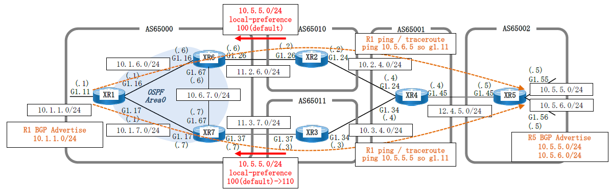 Dynamips/Dynagen、IOS-XRvを使用して、BGP Local Preferenceを構成します。