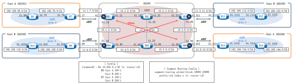 Dynamips/Dynagen、IOS-XRvを使用して、SR-MPLS L3VPNを構成します。