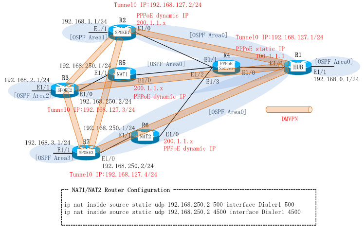 Dynamips/Dynagenを使用して、PPPoE動的グローバルIPアドレスによるDMVPNを構成します。拠点側のスポークルータはインターネット直接接続とインターネットに接続されたNATルータ配下を想定し、ルーティングプロトコルにOSPFを使用して構成します。