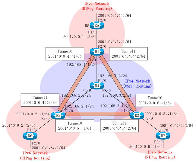 Dynamips/Dynagenを使用して、IPv6 over IPv4トンネルとRIPngを構成します。3つのIPv6サイトを作成し、これらのIPv6サイトをIPv4ネットワークで接続します。IPv6サイト間のルーティングにはRIPngを使用します。