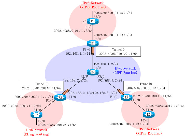 Dynamips/Dynagenを使用して、IPv6 6to4トンネルを構成します。3つのIPv6サイトを作成し、これらのIPv6サイトをIPv4ネットワークで接続します。IPv6サイト間のルーティングにはデフォルトルートとRIPngを使用します。