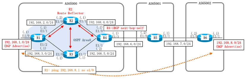 BGPルートリフレクターを構成。AS65000、AS65001、AS65002を作成し、AS65000-AS65001-AS65002のように接続。AS65000とAS65002において、お互いのルートをBGPでアドバタイズし、2つのAS間で疎通。AS65000内ではiBGPをフルメッシュで設定せずルートリフレクターで設定し、AS65000内のR4ではnext-hop-selfコマンドを設定。