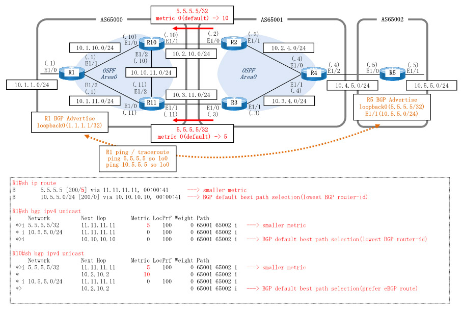 BGP MEDを構成。AS65000、AS65001、AS65002を作成し、AS65000-AS65001-AS65002のように接続。AS65000とAS65002において、お互いのルートをBGPでアドバタイズし、2つのAS間で疎通。AS65001において、AS65002のR5が生成元の5.5.5.5/32に対して、AS65000との2つの接続のうちの片方の接続においてout方向でMED値をデフォルトの0から5に、もう片方の接続において0から10に変更。これにより5.5.5.5/32のルートに対して、AS65001は、AS65000から自分自身への入り口として、AS65001内のR3を使用するようにAS65000に伝達。