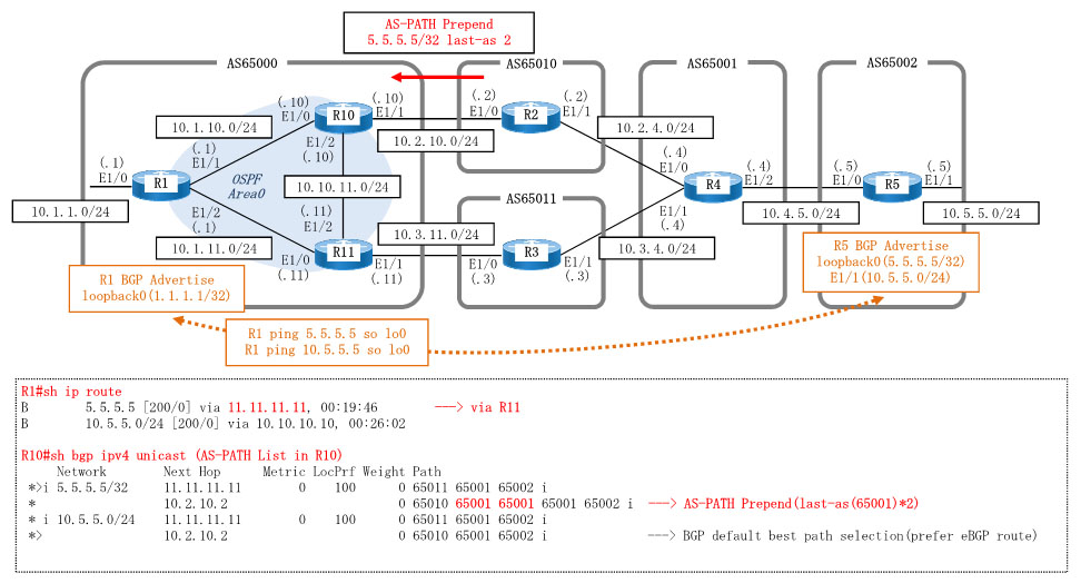 BGP AS PATHプリペンドを構成。AS65000、AS65001、AS65002とAS65010、AS65011を作成し、AS65000-(AS65010,AS65011)-AS65001-AS65002のように接続。AS65000とAS65002において、お互いのルートをBGPでアドバタイズし、2つのAS間で疎通。AS65010において、AS65002のR5が生成元の5.5.5.5/32に対して、AS PATHリストに直前のAS番号を2回追加してAS65000へ伝える。これにより5.5.5.5/32のルートに対して、AS65010は、AS65000に自分自身をトランジットして5.5.5.5/32と通信しないように伝える。