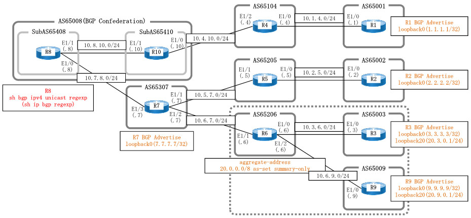 Dynamips/Dynagenを使用してBGP AS Pathにおける正規表現を show bgp ipv4 unicast regexp(show ip bgp regexp) コマンドで確認します。