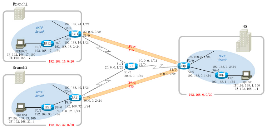 Dynamips/Dynagenを使用して、サイト間IPSec VPN(crypto map)を設定します。