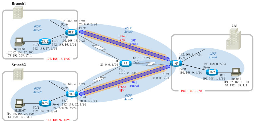 Dynamips/Dynagenを使用して、GREトンネルを使用したサイト間IPSec VPN(GRE over IPSec)を設定します。IPSecトンネルではユニキャストパケットしか転送できないため、OSPFのようなマルチキャス通信を使用するプロトコルは使用できません。そこでマルチキャストパケットを転送可能なGREトンネルをIPSecトンネル内に作成し、暗号化された状態でOSPFによるサイト間のルーティングを行います。