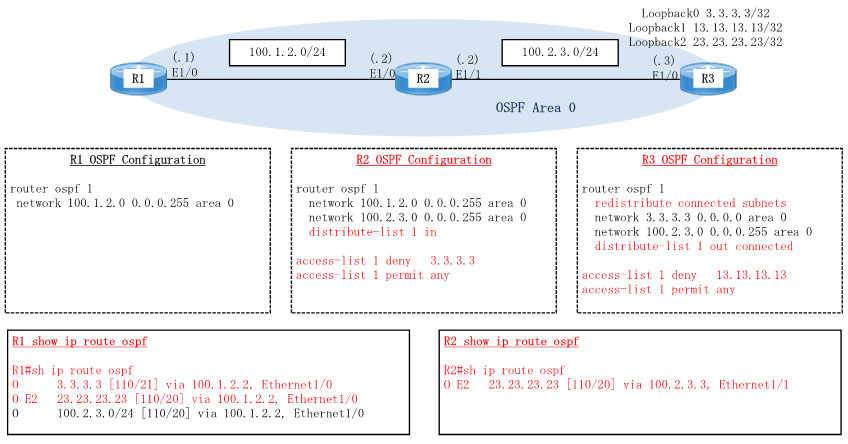 Dynamips/Dynagenを使用してCisco OSPF distribute-list in / outを構成します。ルータR1、R2、R3を作成し、R1-R2-R3のように接続します。R3において、ループバックインターフェースを3つ作成し、1つはOSPF networkコマンド(OSPF LSA Type-3)で、残り2つはOSPF redistribute connectedコマンド(OSPF LSA Type-5)でR2にアドバタイズし、R1及びR2においてアドバタイズされたルートがどのように見えるか確認します。