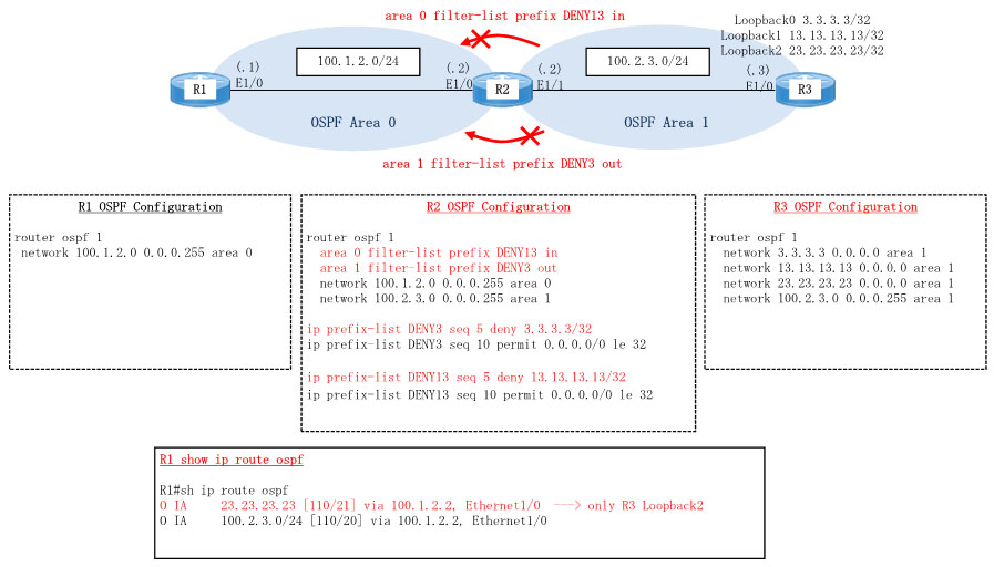 Dynamips/Dynagenを使用してCisco OSPF LSA Type-3 filteringを構成します。ルータR1、R2、R3を作成し、R1-R2-R3のように接続します。R3において、ループバックインターフェースを3つ作成し、この3つをOSPF networkコマンドで、R2にアドバタイズします。エリア境界ルータ(ABR)のR2において、LSA Type-3フィルタリングを設定し、R1のルーティングテーブルやOSPFデータベースを確認します。