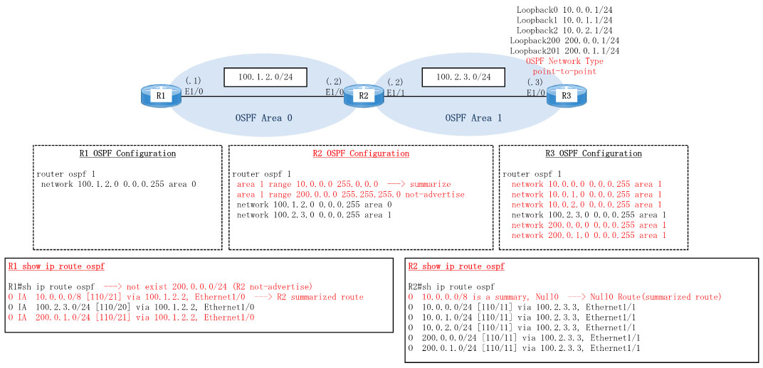 Dynamips/Dynagenを使用してCisco OSPF area rangeコマンドを確認します。ルータR1、R2、R3を作成し、R1-R2-R3のように接続します。R3において、ループバックインターフェースを5つ作成し、全てのループバックインタフェースにOSPF Network Type point-to-pointを指定し24ビットマスクでR2にアドバタイズします。エリア境界ルータ(ABR)のR2において、area rangeコマンドを設定し、R2及びR1のルーティングテーブルを確認します。