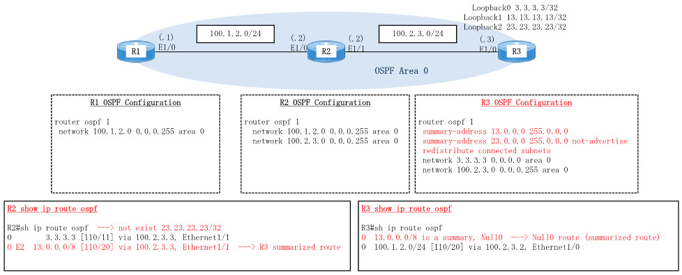 Dynamips/Dynagenを使用してCisco OSPF summary-addressを構成します。ルータR1、R2、R3を作成し、R1-R2-R3のように接続します。R3において、ループバックインターフェースを3つ作成し、2つのループバックインタフェース(13.13.13.13/32, 23.23.23.23/32)をOSPF redistribute connectedコマンド(OSPF LSA Type-5)でR2にアドバタイズします。R3において、summary-addressコマンドを設定し、R2においてアドバタイズされたルートがどのように見えるか確認します。