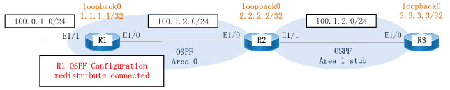 OSPF stubの構成