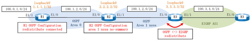 OSPF nssaの構成