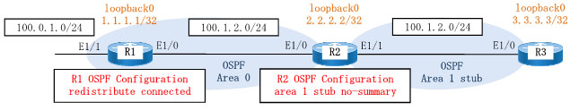OSPF totally stubの構成