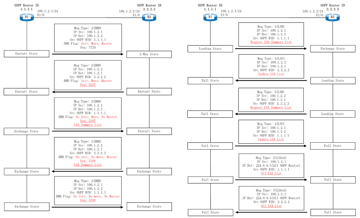 OSPF Ajacencyの確立