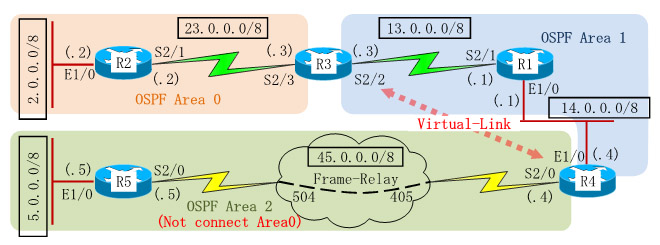 Dynamips/Dynagenを使用して、OSPF Virtual-Link(Discontiguous Areas)を設定します。