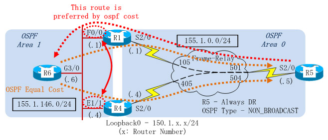 Dynamips/Dynagenを使用して、OSPF(Two Areas and Two ABRs)を設定します。