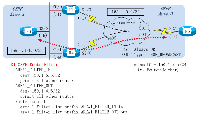 Dynamips/Dynagenを使用して、OSPF(Type-3 LSA Inter-Area Filtering)を設定します。