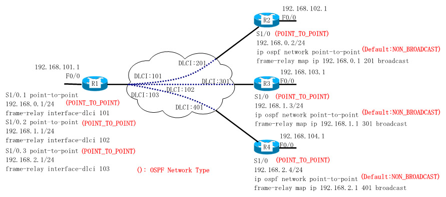 Dynamips/Dynagenを使用して、frame-relay(OSPF POINT_TO_POINT)を設定します。