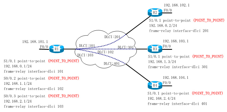 Dynamips/Dynagenを使用して、frame-relay(OSPF POINT_TO_POINT Sub Interface)を設定します。