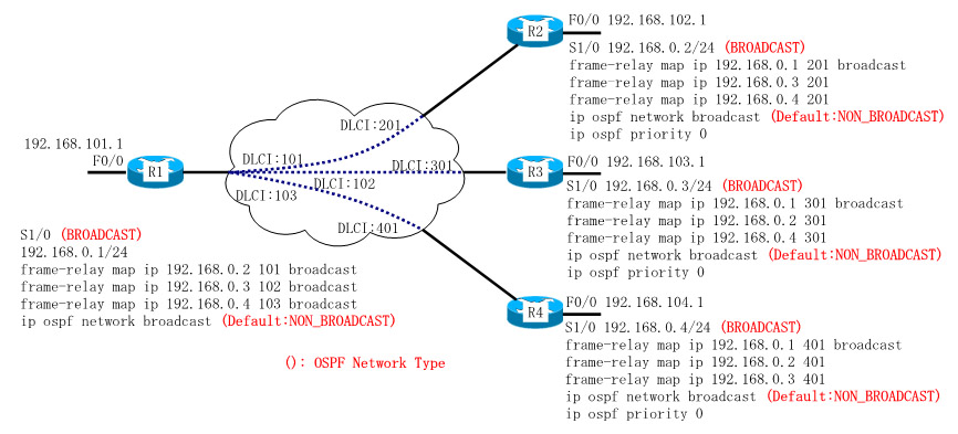 Dynamips/Dynagenを使用して、frame-relay(OSPF NON_BROADCAST)を設定します。