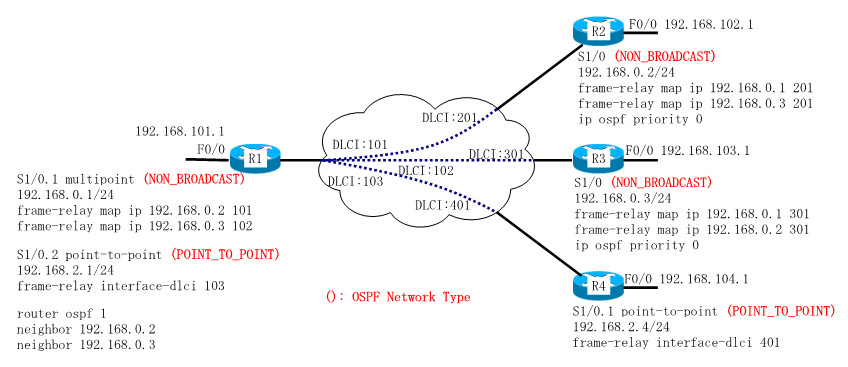Dynamips/Dynagenを使用して、frame-relay(OSPF POINT_TO_POINT NON_BROADCAST)を設定します。