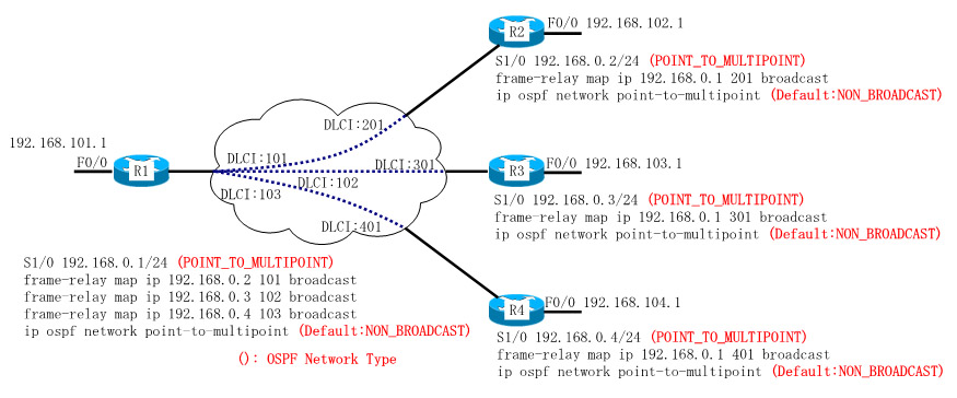 Dynamips/Dynagenを使用して、frame-relay(OSPF POINT_TO_MULTIPOINT)を設定します。