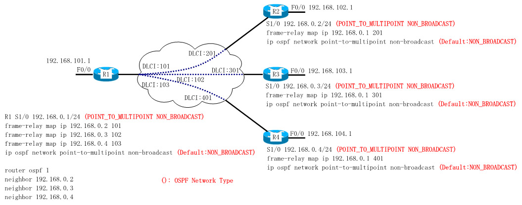 Dynamips/Dynagenを使用して、frame-relay(OSPF POINT_TO_MULTIPOINT NON_BROADCAST上でOSPFルーティング)を設定します。