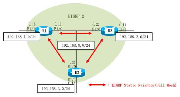 Dynamips/Dynagenを使用して、EIGRP(static neighbor - full mesh)を構成します。