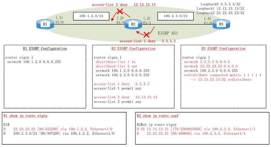 Dynamips/Dynagenを使用してCisco EIGRP distribute-list in / outを構成します。ルータR1、R2、R3を作成し、R1-R2-R3のように接続します。R3において、ループバックインターフェースを3つ作成し、このうち2つをEIGRP networkコマンドで、1つをredistribute connectedコマンドでR2にアドバタイズします。R2において、3.3.3.3/32と13.13.13.13/32のルートフィルタを行った後にR1にアドバタイズし、R2及びR1のルーティングテーブルがどのように見えるか確認します。