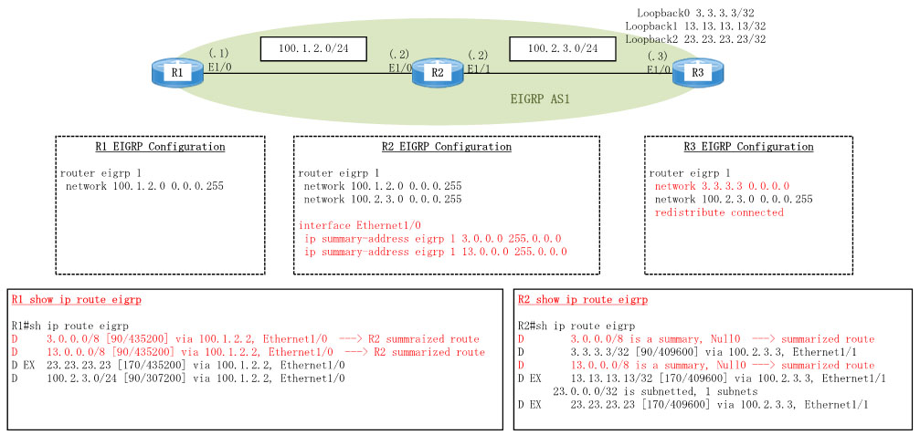 Dynamips/Dynagenを使用してCisco EIGRP summary-addressを構成します。ルータR1、R2、R3を作成し、R1-R2-R3のように接続します。R3において、ループバックインターフェースを3つ作成し、このうち1つをEIGRP networkコマンドで、残りの2つをredistribute connectedコマンドでR2にアドバタイズします。R2において、EIGRP内部ルートの3.3.3.3/32とEIGRP 外部ルートの13.13.13.13/32をsummary-address指定により3.0.0.0/8と13.0.0.0/8にサマリーした後、R1にアドバタイズしR2及びR1のルーティングテーブルを確認します。