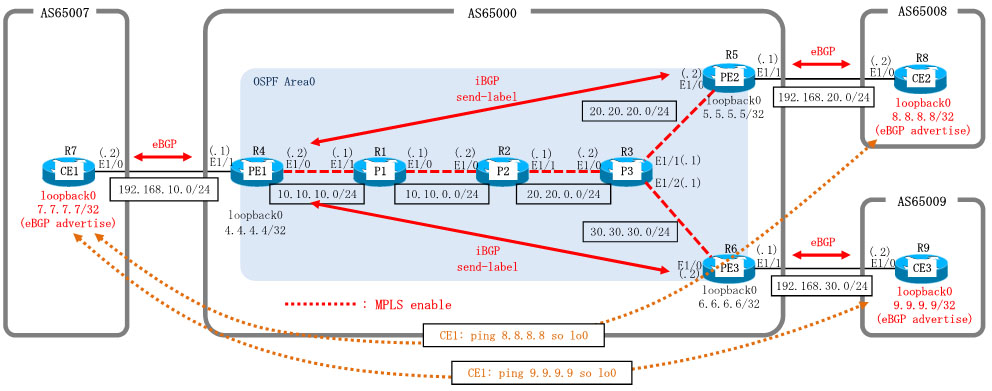 Dynamips/Dynagenを使用してMPLSを構成します。AS65007-AS65008間、AS65007-AS65009間でMPLSネットワークを介して通信可能とします。