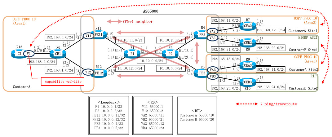 Dynamips/Dynagenを使用してMPLS-VPN MP-BGP capability vrf-liteを構成します。OSPF down bit付きのルートはVRF上で有効化されているOSPFではループ防止のためルーティングテーブルに反映されませんが、capability vrf-liteを指定することにより、down bit付きのルートがルーティングテーブルに反映されるようにします。