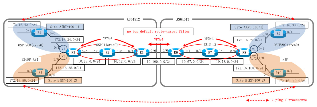 Dynamips/Dynagenを使用して、MPLS-VPN Inter-AS Option Bを構成します。