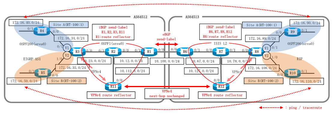 Dynamips/Dynagenを使用して、MPLS-VPN Inter-AS Option C(iBGP send-label)を構成します。