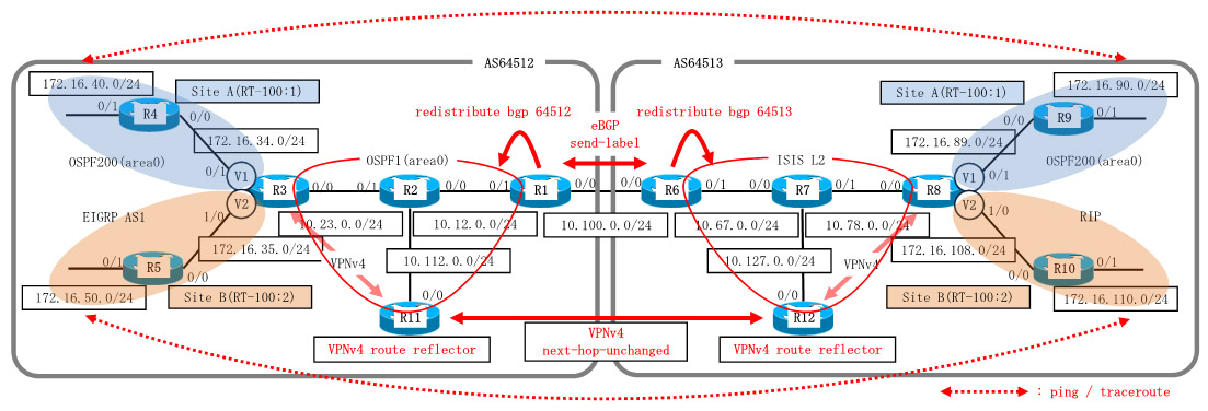 Dynamips/Dynagenを使用して、MPLS-VPN Inter-AS Option C(Multihop VPNv4)を構成します。