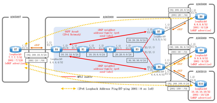 Dynamips/Dynagenを使用して、IPv6 over MPLS(6PE)を構成します。