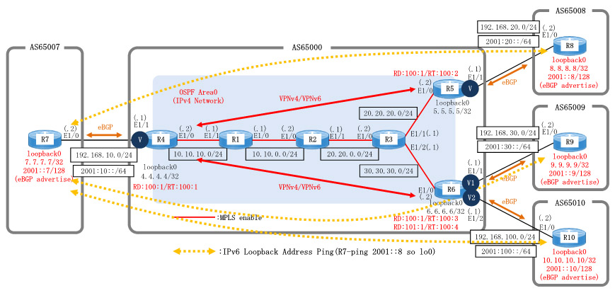 Dynamips/Dynagenを使用して、IPv6 over MPLS(6VPE)を構成します。