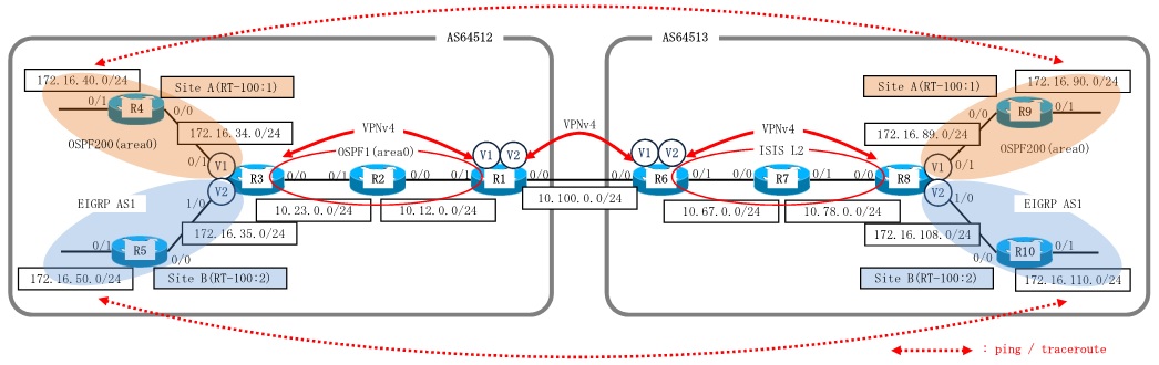 Dynamips/Dynagenを使用して、MPLS-VPN Inter-AS Option Aを構成します。