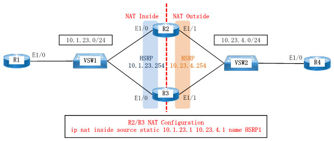 HSRPを構成しているルータの双方に同じ静的NATを設定した場合、NAT仮想アドレスがIPの重複を起こしてしまう。そのような状況を回避するための設定方法をDynamips/Dynagenを使用して記載します。