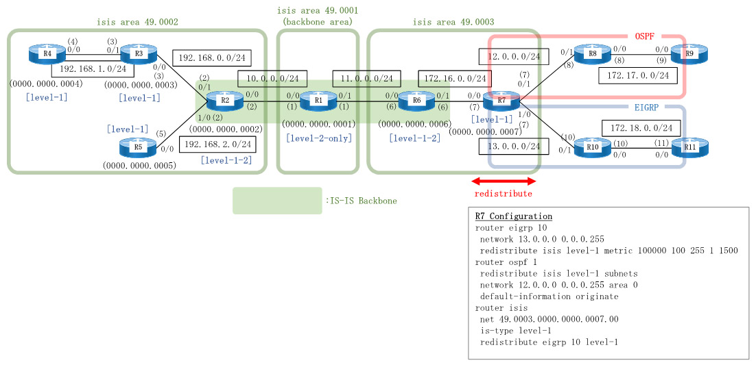 Cisco IS-IS Redistribute EIGRP / OSPF Configuration