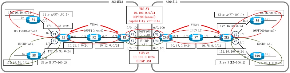 Cisco MPLS-VPN Inter-AS Option A(IOS-XRv) Configuration